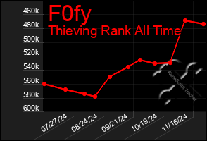 Total Graph of F0fy