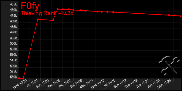 Last 31 Days Graph of F0fy