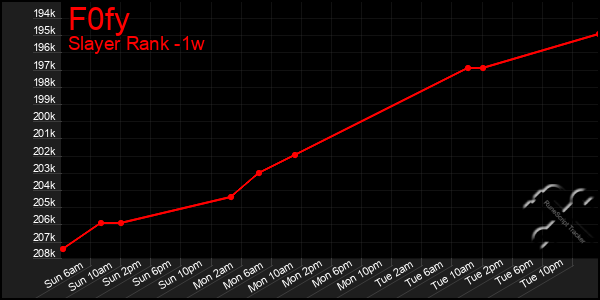 Last 7 Days Graph of F0fy