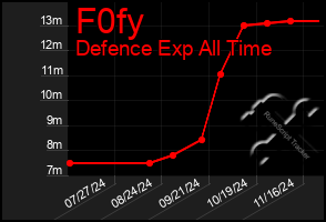 Total Graph of F0fy