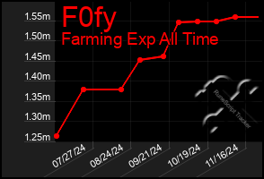 Total Graph of F0fy