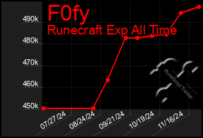 Total Graph of F0fy