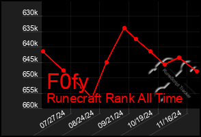 Total Graph of F0fy