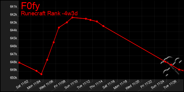 Last 31 Days Graph of F0fy