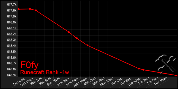 Last 7 Days Graph of F0fy