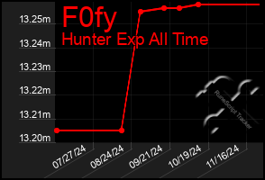 Total Graph of F0fy