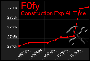 Total Graph of F0fy