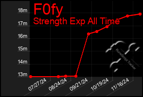 Total Graph of F0fy