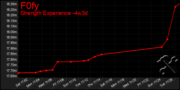 Last 31 Days Graph of F0fy