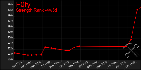 Last 31 Days Graph of F0fy