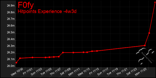 Last 31 Days Graph of F0fy