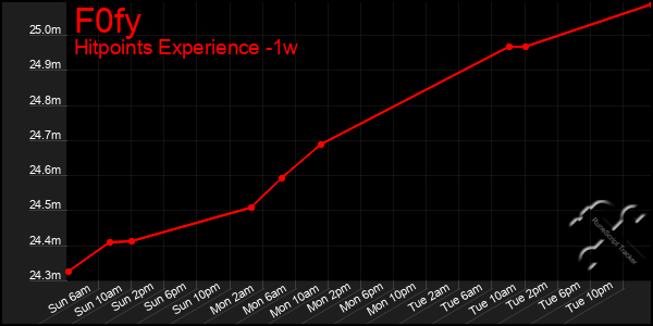 Last 7 Days Graph of F0fy