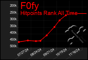 Total Graph of F0fy