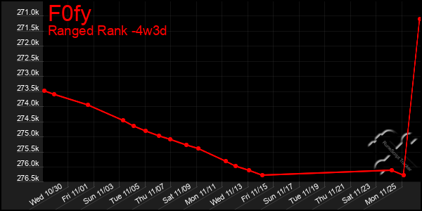 Last 31 Days Graph of F0fy