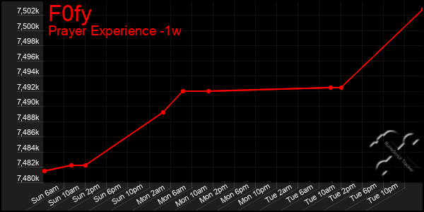 Last 7 Days Graph of F0fy