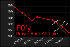 Total Graph of F0fy