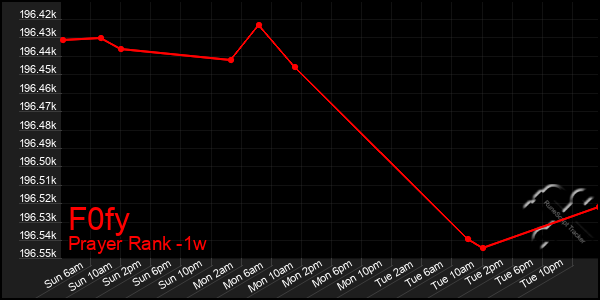 Last 7 Days Graph of F0fy