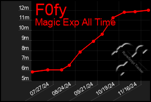 Total Graph of F0fy