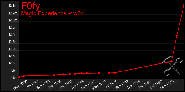 Last 31 Days Graph of F0fy