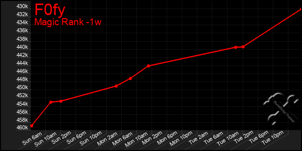 Last 7 Days Graph of F0fy