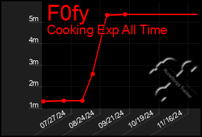 Total Graph of F0fy