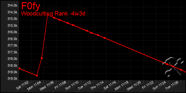 Last 31 Days Graph of F0fy