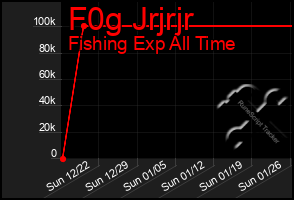 Total Graph of F0g Jrjrjr