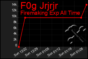 Total Graph of F0g Jrjrjr