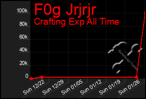 Total Graph of F0g Jrjrjr