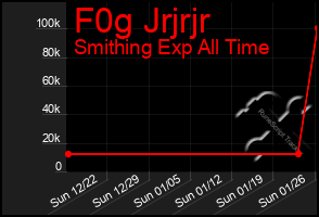 Total Graph of F0g Jrjrjr