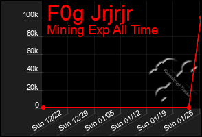 Total Graph of F0g Jrjrjr