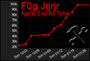 Total Graph of F0g Jrjrjr