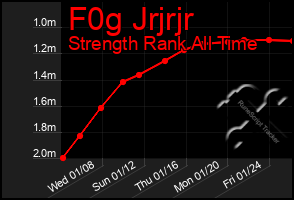 Total Graph of F0g Jrjrjr