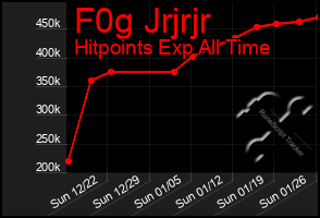 Total Graph of F0g Jrjrjr