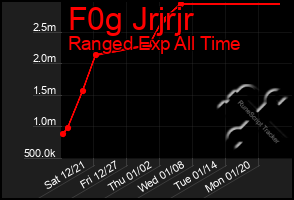 Total Graph of F0g Jrjrjr