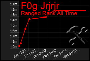 Total Graph of F0g Jrjrjr