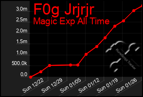 Total Graph of F0g Jrjrjr