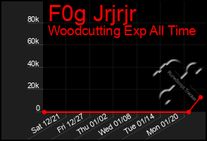 Total Graph of F0g Jrjrjr