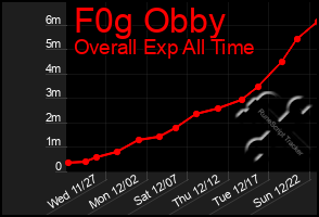 Total Graph of F0g Obby