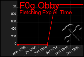 Total Graph of F0g Obby