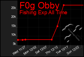 Total Graph of F0g Obby