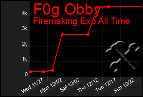 Total Graph of F0g Obby