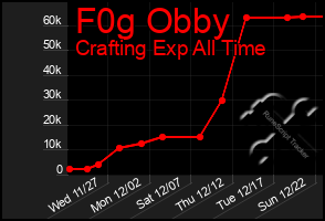 Total Graph of F0g Obby