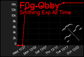 Total Graph of F0g Obby