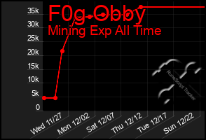 Total Graph of F0g Obby