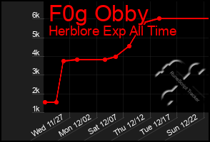 Total Graph of F0g Obby