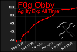 Total Graph of F0g Obby