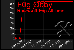 Total Graph of F0g Obby