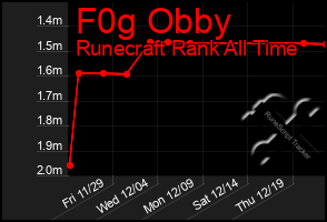 Total Graph of F0g Obby