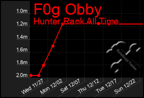 Total Graph of F0g Obby